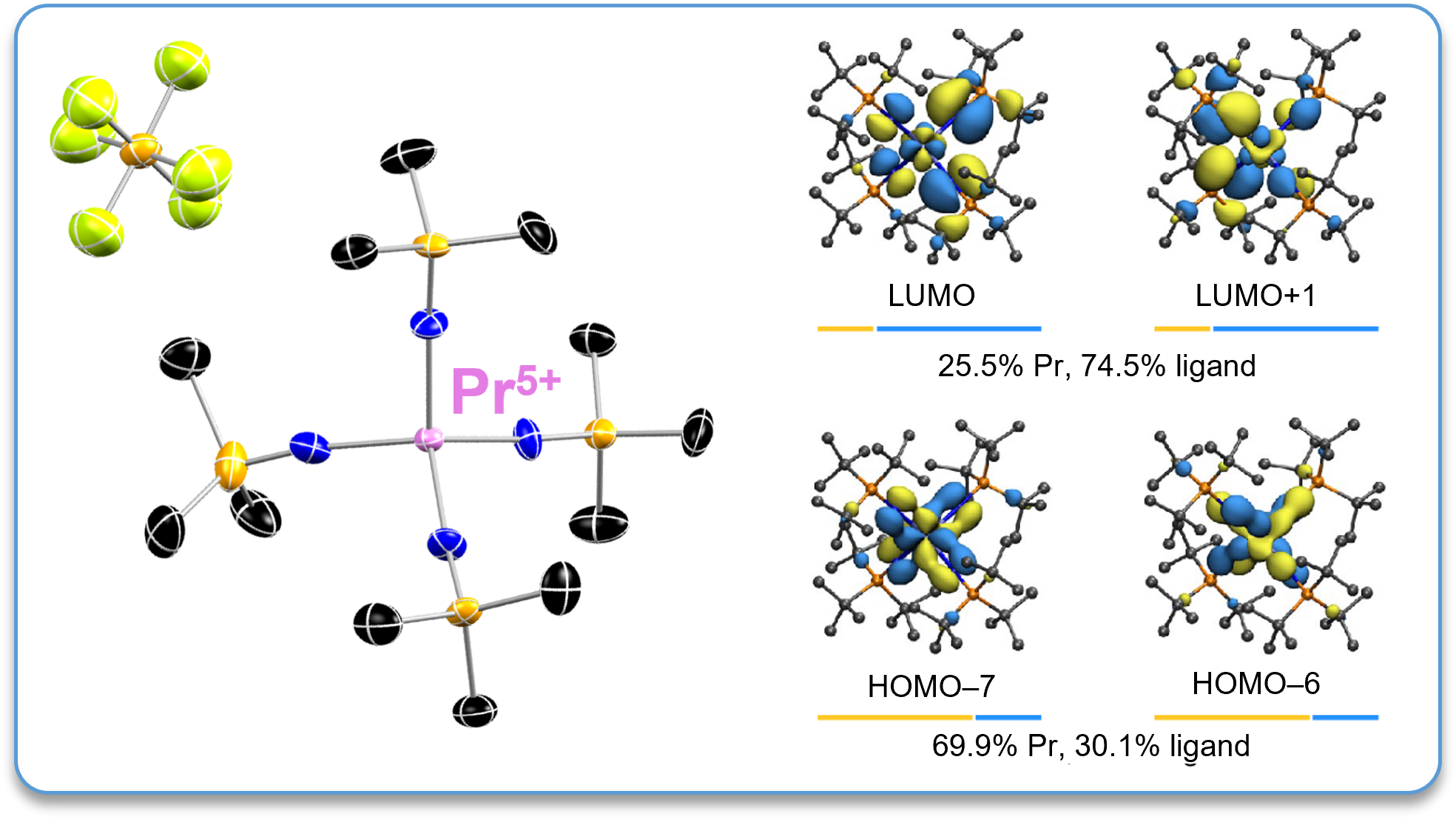 /A%20diagram%20showing%20how%20the%20atoms%20are%20connected%20in%20the%20praseodymium%20compound%20%28left%29%3B%20a%20chart%20showing%20the%20most%20important%20electron%20interactions%20%28right%29.