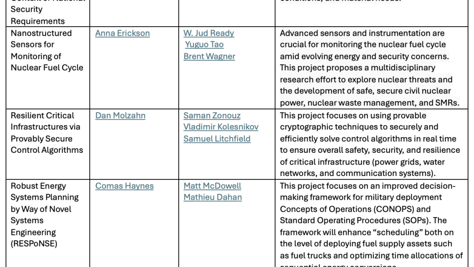 Energy and National Security Seed Funding Phase 2 Awardees and their Projects