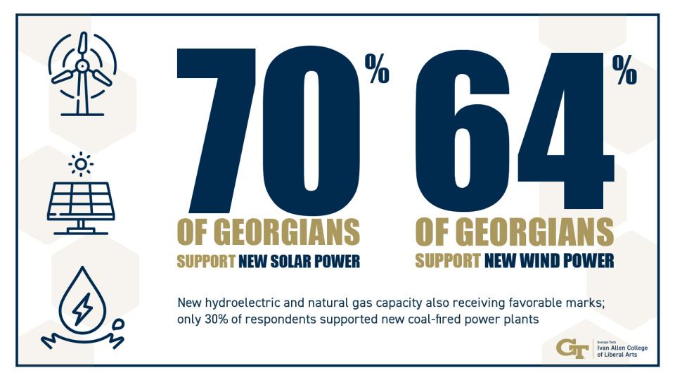 Text saying that 70% of Georgians support new solar power and 64% support new wind power. New hydroelectric and natural gas capacity also received favorable marks; only 30% of respondents supported new coal plants.