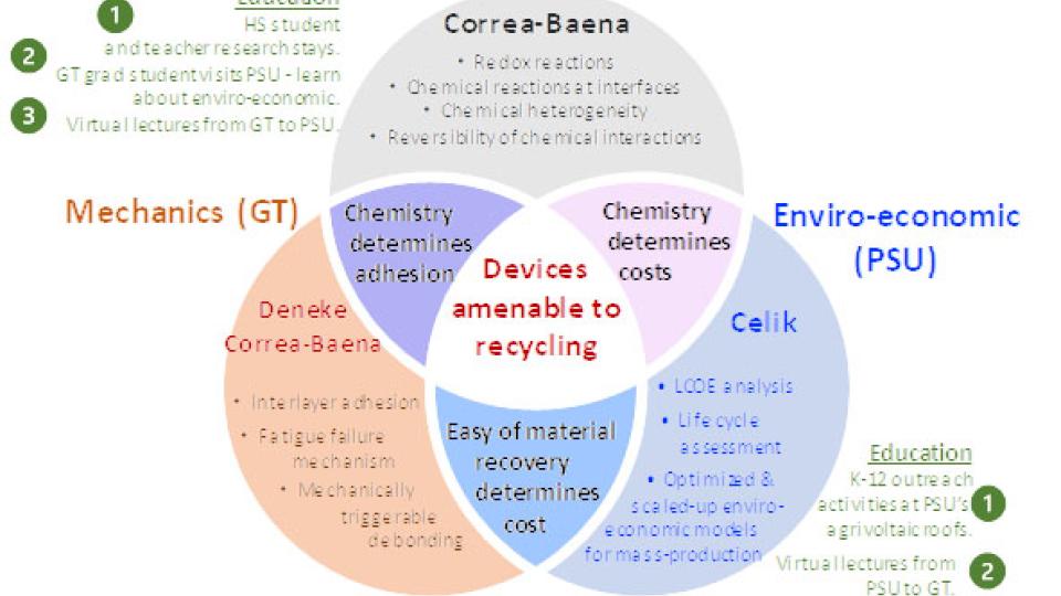 Solar cells recycling project - role of Juan Pablo Correa-Baena and his team