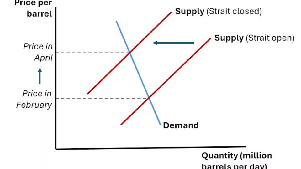 Graph showing supply demand of crude oil with price plotted in the Y axis and quantity in million barrels per day in the X axis during the months of Feb-April 2026.