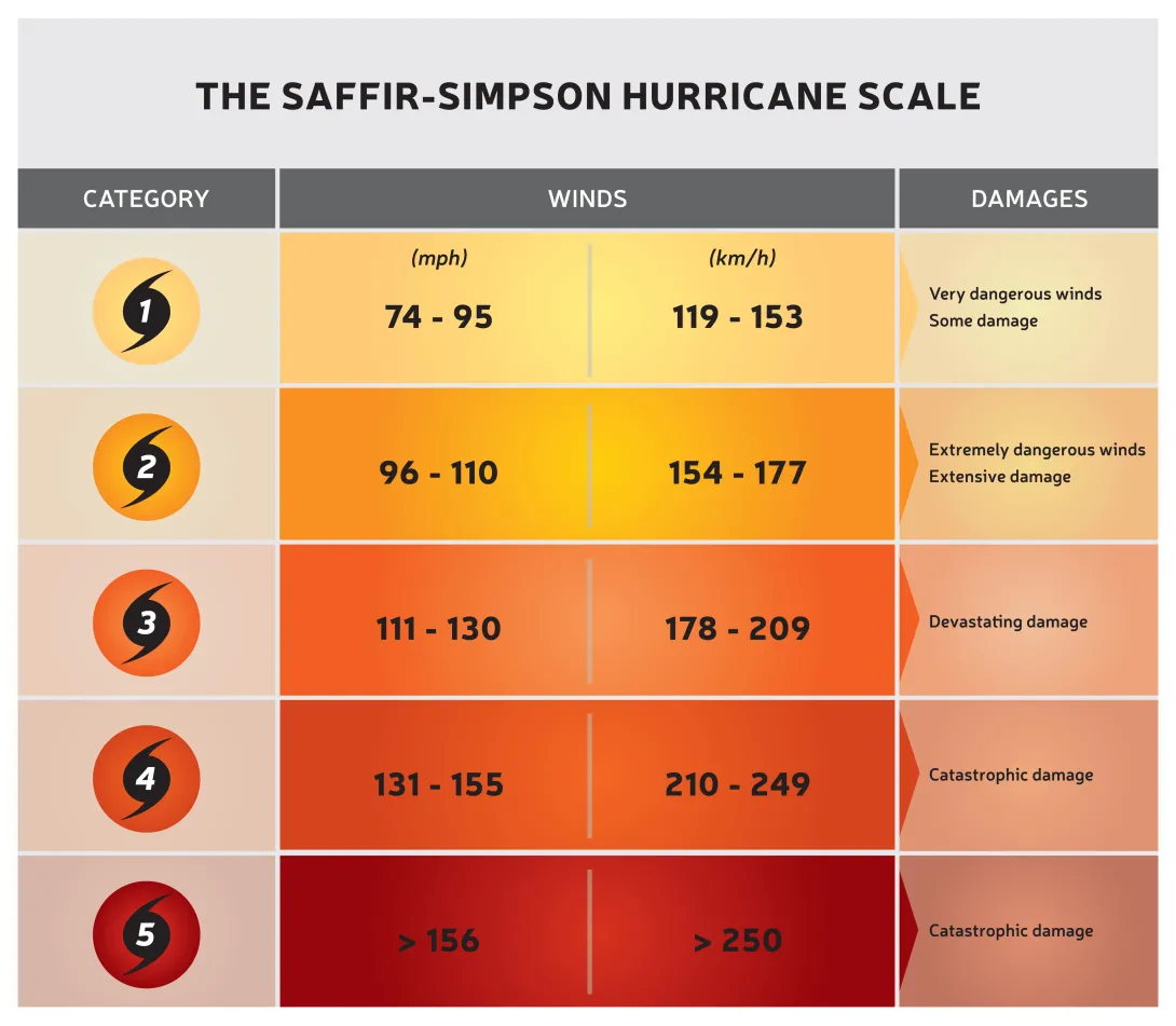 Image of the Saffir-Simpson Hurricane Scale