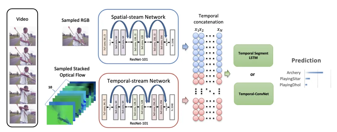 A graphic of the proposed framework with Temporal Segment LSTM (TS-LSTM) and Temporal-Inception.